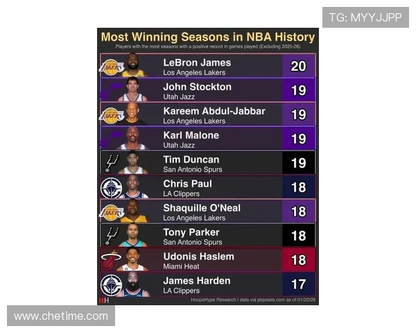 詹姆斯二十到二十九岁得分第一